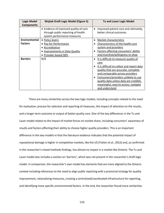 144
Logic Model
Components
Wojtak Draft Logic Model (Figure 5) Tu and Lauer Logic Model
 Evidence of improved quality of care
through public reporting of health
system performance measures
 Improved patient care and ultimately,
better clinical outcomes
Environmental
Factors
 Policy levers
 Pay-for-Performance
 Accreditation
 Improvements in Data Quality
 Provider-based QIPs
 Market characteristics
 Characteristics of the health care
system and providers
 Factors affecting consumers’ ability
and incentive/willingness to shop
Barriers N/A  It is difficult to measure quality of
care
 It is difficult to collect and report data
quality that are accurate, complete
and comparable across providers
 Consumers/providers unlikely to use
quality data unless data are credible,
meaningful, easy to access, navigate
and understand
There are many similarities across the two logic models, including concepts related to the need
for evaluation, process for selection and reporting of measures, the impact of attention on the results,
and a longer term outcome or output of better quality care. One of the key differences in the Tu and
Lauer model relates to the impact of market forces on market share, including consumers’ awareness of
results and factors affecting their ability to choose higher quality providers. This is an important
difference in the two models in that the literature evidence indicates that the potential impact of
reputational damage is higher in competitive markets, like the US (Totten et al., 2012) and, as confirmed
in the researcher’s mixed-methods findings, has almost no impact in a market like Ontario. The Tu and
Lauer model also includes a section on ‘barriers’, which was not present in the researcher’s draft logic
model. In comparison, the researcher’s own model has elements that are more aligned to the Ontario
context including references to the need to align public reporting with a provincial strategy for quality
improvement, rationalizing measures, creating a centralized/coordinated infrastructure for reporting,
and identifying more specific environmental factors. In the end, the researcher found more similarities
 