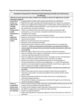 148
Figure 10: Final Proposed Evaluation Framework for Public Reporting
Evaluation Framework for Third-Party Public Reporting of Health Care Performance
(in Ontario)
What do we know about how (what conditions are needed) to improve the effectiveness of public
reporting in Ontario?
A core set of
metrics are
aligned with
strategic
goals for
health system
quality
improvement
and
additional
influencing
factors
• Strategic goals for health system quality improvement are established.
• Objectives for public reporting and intended audiences for reports are established
• Measures are aligned with strategic goals for health system quality improvement, as
well as with additional influencing factors, such as policy levers, accreditation, pay-
for-performance, and other incentives.
• There are consequences for poor performance and/or incentives for high
performance, or, at a minimum, it should be evident that incentives are not
‘misaligned’ with quality.
• Indicators measure what they are intended to measure.
• Measures are focused and relevant to providers, with the same indicator definitions
used across the system.
• Measures are perceived as fair for comparisons.
• Measures can be reasonably attributed.
• Quality improvement measures and accountability measures are categorized
separately – health care organizations and providers are supported to establish
stretch targets for measures that are primarily for quality improvement, rather than
accountability.
• Measures reflect a balance of structural, outcome, and process measures.
• Data are verifiable, have integrity, are adjusted for case mix, and opportunities for
inaccurate reporting (“gaming”) are minimized.
• There are targets for improving performance, but targets are also used sparingly in
order to minimize the adverse impacts of too much focus on targets.
• Decisions are made as to the appropriate approach for creating targets or
benchmarking based on evidence and strategic goals – i.e., determining whether
providers are compared against expected standards of performance, against each
other, or against an average or target performance.
• The process for determining measures and targets is transparent to providers and
the public.
• There is clarity about which measures providers will be held accountable for
improving, and providers are held accountable for the results by funders and/or
policy-makers.
• System and provider performance are taken into account in developing and
evaluating strategy and policy.
• The potential for adverse consequences is minimized through the use of balancing
measures and other strategies.
There is a
coordinated
system-level
infrastructure
for reporting
• There is clarity of roles for public reporting, including differentiating measures for the
purposes of accountability and quality measures.
• A system-level strategy for public reporting is implemented that coordinates across
the different organizations responsible for public reporting.
• Results are regularly reported.
• Public reporting efforts are evaluated regularly to ensure that measures continue to
add value.
 