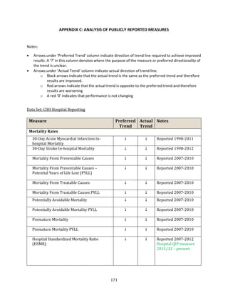 171
APPENDIX C: ANALYSIS OF PUBLICLY REPORTED MEASURES
Notes:
 Arrows under ‘Preferred Trend’ column indicate direction of trend line required to achieve improved
results. A ‘?’ in this column denotes where the purpose of the measure or preferred directionality of
the trend is unclear.
 Arrows under ‘Actual Trend’ column indicate actual direction of trend line.
o Black arrows indicate that the actual trend is the same as the preferred trend and therefore
results are improved.
o Red arrows indicate that the actual trend is opposite to the preferred trend and therefore
results are worsening
o A red ‘0’ indicates that performance is not changing
Data Set: CIHI Hospital Reporting
Measure Preferred
Trend
Actual
Trend
Notes
Mortality Rates
30-Day Acute Myocardial Infarction In-
hospital Mortality
↓ ↓ Reported 1998-2011
30-Day Stroke In-hospital Mortality ↓ ↓ Reported 1998-2012
Mortality From Preventable Causes ↓ ↓ Reported 2007-2010
Mortality From Preventable Causes –
Potential Years of Life Lost (PYLL)
↓ ↓ Reported 2007-2010
Mortality From Treatable Causes ↓ ↓ Reported 2007-2010
Mortality From Treatable Causes PYLL ↓ ↓ Reported 2007-2010
Potentially Avoidable Mortality ↓ ↓ Reported 2007-2010
Potentially Avoidable Mortality PYLL ↓ ↓ Reported 2007-2010
Premature Mortality ↓ ↓ Reported 2007-2010
Premature Mortality PYLL ↓ ↓ Reported 2007-2010
Hospital Standardized Mortality Ratio
(HSMR)
↓ ↓ Reported 2007-2012
Hospital QIP measure
2011/12 – present
 