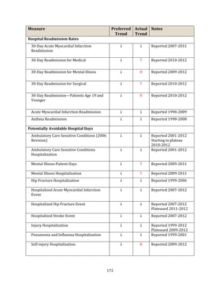 172
Measure Preferred
Trend
Actual
Trend
Notes
Hospital Readmission Rates
30-Day Acute Myocardial Infarction
Readmission
↓ ↓ Reported 2007-2011
30-Day Readmission for Medical ↓ ↑ Reported 2010-2012
30-Day Readmission for Mental illness ↓ 0 Reported 2009-2012
30-Day Readmission for Surgical ↓ ↑ Reported 2010-2012
30-Day Readmission—Patients Age 19 and
Younger
↓ 0 Reported 2010-2012
Acute Myocardial Infarction Readmission ↓ ↓ Reported 1998-2009
Asthma Readmission ↓ ↓ Reported 1998-2008
Potentially Avoidable Hospital Days
Ambulatory Care Sensitive Conditions (2006
Revision)
↓ ↓ Reported 2001-2012
Starting to plateau
2010-2012
Ambulatory Care Sensitive Conditions
Hospitalization
↓ ↓ Reported 2001-2012
Mental Illness Patient Days ↓ ↑ Reported 2009-2011
Mental Illness Hospitalization ↓ ↑ Reported 2009-2011
Hip Fracture Hospitalization ↓ ↓ Reported 1999-2006
Hospitalized Acute Myocardial Infarction
Event
↓ ↓ Reported 2007-2012
Hospitalized Hip Fracture Event ↓ ↓ Reported 2007-2012
Plateaued 2011-2012
Hospitalized Stroke Event ↓ ↓ Reported 2007-2012
Injury Hospitalization ↓ ↓ Reported 1999-2012
Plateaued 2009-2012
Pneumonia and Influenza Hospitalization ↓ ↓ Reported 1999-2001
Self-injury Hospitalization ↓ 0 Reported 2009-2012
 