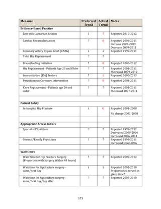 173
Measure Preferred
Trend
Actual
Trend
Notes
Evidence-Based Practice
Low-risk Caesarean Section ↓ ↑ Reported 2010-2012
Cardiac Revascularization ? 0 Reported 2006-2011
Increase 2007-2009
Decrease 2009-2011
Coronary Artery Bypass Graft (CABG) ↓ ↓ Reported 1999-2011
Total Hip Replacement ? ↑
Breastfeeding Initiation ↑ 0 Reported 2006-2012
Hip Replacement - Patients Age 20 and Older ? ↑ Reported 2001-2011
Plateaued 2009-2012
Immunization (Flu) Seniors ↑ ↓ Reported 2006-2013
Percutaneous Coronary Intervention ? 0 Reported 2003-2011
Knee Replacement - Patients age 20 and
older
? ↑ Reported 2001-2011
Plateaued 2007-2011
Patient Safety
In-hospital Hip Fracture ↓ O Reported 2001-2008
No change 2001-2008
Appropriate Access to Care
Specialist Physicians ? ↑ Reported 1999-2011
Decreased 2000-2006
Increased 2006-2011
General/Family Physicians ? ↑ Reported 1999-2011
Increased since 2006
Wait times
Wait Time for Hip Fracture Surgery
(Proportion with Surgery Within 48 hours)
↑ ↑ Reported 2009-2012
Wait time for hip fracture surgery -
same/next day
↓ ↓ Reported 2005-2010
Proportioned served in
given time?
Wait time for hip fracture surgery -
same/next day/day after
? ↑ Reported 2005-2010
 