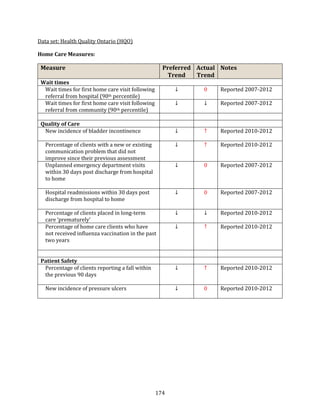 174
Data set: Health Quality Ontario (HQO)
Home Care Measures:
Measure Preferred
Trend
Actual
Trend
Notes
Wait times
Wait times for first home care visit following
referral from hospital (90th percentile)
↓ 0 Reported 2007-2012
Wait times for first home care visit following
referral from community (90th percentile)
↓ ↓ Reported 2007-2012
Quality of Care
New incidence of bladder incontinence ↓ ↑ Reported 2010-2012
Percentage of clients with a new or existing
communication problem that did not
improve since their previous assessment
↓ ↑ Reported 2010-2012
Unplanned emergency department visits
within 30 days post discharge from hospital
to home
↓ 0 Reported 2007-2012
Hospital readmissions within 30 days post
discharge from hospital to home
↓ 0 Reported 2007-2012
Percentage of clients placed in long-term
care ‘prematurely’
↓ ↓ Reported 2010-2012
Percentage of home care clients who have
not received influenza vaccination in the past
two years
↓ ↑ Reported 2010-2012
Patient Safety
Percentage of clients reporting a fall within
the previous 90 days
↓ ↑ Reported 2010-2012
New incidence of pressure ulcers ↓ 0 Reported 2010-2012
 