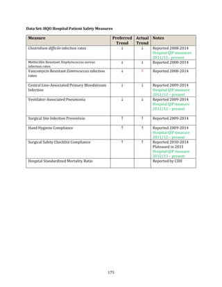 175
Data Set: HQO Hospital Patient Safety Measures
Measure Preferred
Trend
Actual
Trend
Notes
Clostridium difficile infection rates ↓ ↓ Reported 2008-2014
Hospital QIP measures
2011/12 - present
Methicillin Resistant Staphylococcus aureus
infection rates
↓ ↓ Reported 2008-2014
Vancomycin Resistant Enterococcus infection
rates
↓ ↑ Reported 2008-2014
Central Line-Associated Primary Bloodstream
Infection
↓ ↓ Reported 2009-2014
Hospital QIP measure
2011/12 – present
Ventilator-Associated Pneumonia ↓ ↓ Reported 2009-2014
Hospital QIP measure
2011/12 – present
Surgical Site Infection Prevention ↑ ↑ Reported 2009-2014
Hand Hygiene Compliance ↑ ↑ Reported 2009-2014
Hospital QIP measure
2011/12 – present
Surgical Safety Checklist Compliance ↑ ↑ Reported 2010-2014
Plateaued in 2011
Hospital QIP measure
2012/13 – present
Hospital Standardized Mortality Ratio Reported by CIHI
 
