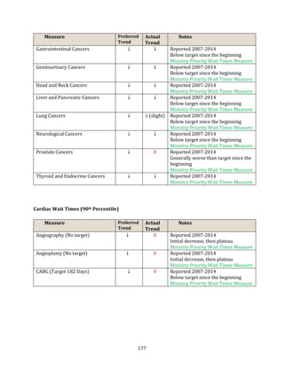 177
Measure Preferred
Trend
Actual
Trend
Notes
Gastrointestinal Cancers ↓ ↓ Reported 2007-2014
Below target since the beginning
Ministry Priority Wait Times Measure
Genitourinary Cancers ↓ ↓ Reported 2007-2014
Below target since the beginning
Ministry Priority Wait Times Measure
Head and Neck Cancers ↓ ↓ Reported 2007-2014
Ministry Priority Wait Times Measure
Liver and Pancreatic Cancers ↓ ↓ Reported 2007-2014
Below target since the beginning
Ministry Priority Wait Times Measure
Lung Cancers ↓ ↓ (slight) Reported 2007-2014
Below target since the beginning
Ministry Priority Wait Times Measure
Neurological Cancers ↓ ↓ Reported 2007-2014
Below target since the beginning
Ministry Priority Wait Times Measure
Prostate Cancers ↓ 0 Reported 2007-2014
Generally worse than target since the
beginning
Ministry Priority Wait Times Measure
Thyroid and Endocrine Cancers ↓ ↓ Reported 2007-2014
Ministry Priority Wait Times Measure
Cardiac Wait Times (90th Percentile)
Measure Preferred
Trend
Actual
Trend
Notes
Angiography (No target) ↓ 0 Reported 2007-2014
Initial decrease, then plateau
Ministry Priority Wait Times Measure
Angioplasty (No target) ↓ 0 Reported 2007-2014
Initial decrease, then plateau
Ministry Priority Wait Times Measure
CABG (Target 182 Days) ↓ 0 Reported 2007-2014
Below target since the beginning
Ministry Priority Wait Times Measure
 