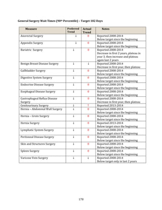 178
General Surgery Wait Times (90th Percentile) – Target 182 Days
Measure Preferred
Trend
Actual
Trend
Notes
Anorectal Surgery ↓ 0 Reported 2008-2014
Below target since the beginning
Appendix Surgery ↓ 0 Reported 2008-2014
Below target since the beginning
Bariatric Surgery ↓ 0 Reported 2008-2014
Decrease in first 2 years, plateau in
year 3, then increase and plateau
again last 2 years
Benign Breast Disease Surgery ↓ ↓ Reported 2008-2014
Decrease in first year, then plateau
Gallbladder Surgery ↓ 0 Reported 2008-2014
Below target since the beginning
Digestive System Surgery ↓ 0 Reported 2008-2014
Below target since the beginning
Endocrine Disease Surgery ↓ 0 Reported 2008-2014
Below target since the beginning
Esophageal Disease Surgery ↓ 0 Reported 2008-2014
Below target since the beginning
Gastrophageal Reflux Disease
Surgery
↓ 0 Reported 2008-2014
Decrease in first year, then plateau
Genitourinary Surgery ↓ ↑ Reported 2013-2014
Hernia – Abdominal Wall Surgery ↓ 0 Reported 2008-2014
Below target since the beginning
Hernia – Groin Surgery ↓ 0 Reported 2008-2014
Below target since the beginning
Hernia Surgery ↓ 0 Reported 2013-2014
Below target since the beginning
Lymphatic System Surgery ↓ 0 Reported 2008-2014
Below target since the beginning
Peritoneal Disease Surgery ↓ 0 Reported 2008-2014
Below target since the beginning
Skin and Structures Surgery ↓ 0 Reported 2008-2014
Below target since the beginning
Spleen Surgery ↓ 0 Reported 2008-2014
Below target since the beginning
Varicose Vein Surgery ↓ ↓ Reported 2008-2014
Below target only in last 2 years
 