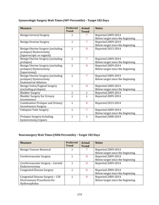 179
Gynaecologic Surgery Wait Times (90th Percentile) – Target 182 Days
Measure Preferred
Trend
Actual
Trend
Notes
Benign Cervical Surgery ↓ ↑ Reported 2009-2014
Below target since the beginning
Benign Ovarian Surgery ↓ ↑ Reported 2009-2014
Below target since the beginning
Benign Uterine Surgery (excluding
prolapse) Hysterectomy
(laparoscopic or vaginal)
↓ 0 Reported 2013-2014
Benign Uterine Surgery (excluding
prolapse)
↓ ↑ Reported 2009-2014
Below target since the beginning
Benign Uterine Surgery (excluding
prolapse) Hysterectomy
(laparotomy)
↓ 0 Reported 2009-2014
Below target since the beginning
Benign Uterine Surgery (excluding
prolapse) Hysterectomy
Endometrial Ablation
↓ ↑ Reported 2009-2014
Below target since the beginning
Benign Vulva/Vaginal Surgery
(excluding prolapse)
↓ 0 Reported 2009-2014
Below target since the beginning
Bladder Surgery ↓ ↓ Reported 2009-2014
Bladder Surgery for Urinary
Incontinence
↓ ↓ Reported 2009-2014
Combination Prolapse and Urinary
Incontinence Surgery
↓ 0 Reported 2013-2014
Fallopian Tube Surgery ↓ ↑ Reported 2009-2014
Below target since the beginning
Prolapse Surgery including
hysterectomy/repairs
↓ ↓ Reported 2008-2014
Neurosurgery Wait Times (90th Percentile) – Target 182 Days
Measure Preferred
Trend
Actual
Trend
Notes
Benign Tumour Removal ↓ ↑ Reported 2009-2014
Below target since the beginning
Cerebrovascular Surgery ↓ 0 Reported 2009-2014
Below target since the beginning
Cerebrovascular Surgery – Carotid
Endarterectomy
↓ 0 Reported 2009-2014
Congenital Disease Surgery ↓ 0 Reported 2009-2014
Below target since the beginning
Congenital Disease Surgery – CSF
Diversionary Procedures for
Hydrocephalus
↓ 0 Reported 2009-2014
Below target since the beginning
 