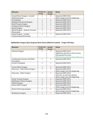 180
Measure Preferred
Trend
Actual
Trend
Notes
Cranial Nerve Surgery - Carotid
Endarterectomy
↓ 0 Reported 2009-2014
Below target since the beginning
Cranioplasty ↓ 0 Reported 2009-2014
Epilepsy/Functional Surgery ↓ ↓ Reported 2009-2014
Head Trauma Surgery ↓ ↓ Reported 2009-2014
Peripheral Nerve Surgery ↓ ↑ Reported 2009-2014
Spinal Surgery ↓ ↑ Reported 2009-2014
Spinal Surgery – Anterior Cervical
Discectomy
↓ 0 Reported 2009-2014
Spinal Surgery – Lumbar
Laminectomy/Discectomy
↓ ↑ Reported 2009-2014
Ophthalmic Surgery (Eye Surgery) Wait Times (90th Percentile) – Target 182 Days
Measure Preferred
Trend
Actual
Trend
Notes
Cataract Surgery ↓ 0 Reported 2005-2014
Significant decrease in first 2 years,
then gradual increase
Ministry Priority Wait Times Measure
Combination Cataract and Other
Procedures
↓ 0 Reported 2009-2014
Cornea Transplant ↓ ↓ Reported 2009-2014
Cornea Other Surgery ↓ 0 Reported 2009-2014
Glaucoma – Filter/Seton Surgery ↓ 0 Reported 2009-2014
Below target since the beginning
Glaucoma – Other Surgery ↓ ↓ Reported 2009-2014
Decrease at start then plateau
Below target since the beginning
Ocular Trauma Surgery ↓ 0 Reported 2009-2014
Ophthalmic Plastics Surgery ↓ ↑ Reported 2009-2014
Orbital Surgery ↓ 0 Reported 2009-2014
Retina Other Surgery ↓ 0 Reported 2009-2014
Below target since the beginning
Retina Vitrectomy Surgery ↓ 0 Reported 2009-2014
Below target since the beginning
Strabismus Surgery ↓ ↑ Reported 2009-2014
 