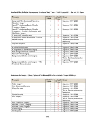 181
Oral and Maxillofacial Surgery and Dentistry Wait Times (90th Percentile) – Target 182 Days
Measure Preferred
Trend
Actual
Trend
Notes
Congenital/Developmental/Acquired
Disorders Surgery
↓ 0 Reported 2009-2014
Dental/Periodontal/Dento-Alveolar
Procedures Surgery
↓ 0 Reported 2009-2014
Dental/Periodontal/Dento-Alveolar
Procedures - Dentistry for Persons with
Disabilities Surgery
↓ ↓ Reported 2009-2014
Fractures/Trauma Surgery ↓ 0 Reported 2009-2014
Fractures/Trauma - Mandibular Fracture
Repair Surgery
↓ 0 Reported 2009-2014
Below target since the
beginning
Implants Surgery ↓ 0 Reported 2009-2014
Malocclusion Surgery ↓ ↓ Reported 2009-2014
Management of Infections Surgery ↓ ↓ Reported 2009-2014
Non-malignant Lesion Removal ↓ ↓ Reported 2009-2014
Reconstructive Surgery ↓ 0 Reported 2009-2014
Temporomandibular Joint Surgery ↓ 0 Reported 2009-2014
Worse than target since the
beginning
Temporomandibular Joint Surgery - TMJ
Prosthetic Reconstruction
↓ 0 Reported 2009-2014
Orthopaedic Surgery (Bone/Spine) Wait Times (90th Percentile) – Target 182 Days
Measure Preferred
Trend
Actual
Trend
Notes
Ankle Surgery ↓ 0 Reported 2009-2014
Arm (Humerus) Surgery ↓ 0 Reported 2009-2014
Elbow Surgery ↓ 0 Reported 2009-2014
Worse than target since the
beginning
Femur Surgery ↓ 0 Reported 2009-2014
Foot Surgery ↓ 0 Reported 2009-2014
Worse than target since the
beginning
Foot (Forefoot) Surgery ↓ 0 Reported 2009-2014
Forearm (Radius) Surgery ↓ 0 Reported 2009-2014
Forearm (Ulna) Surgery ↓ 0 Reported 2009-2014
Hand Surgery ↓ 0 Reported 2009-2014
Hip Surgery ↓ ↑ Reported 2009-2014
 