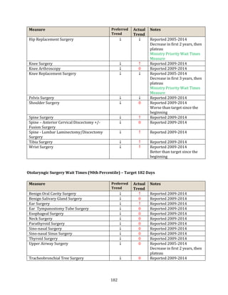182
Measure Preferred
Trend
Actual
Trend
Notes
Hip Replacement Surgery ↓ ↓ Reported 2005-2014
Decrease in first 2 years, then
plateau
Ministry Priority Wait Times
Measure
Knee Surgery ↓ ↑ Reported 2009-2014
Knee Arthroscopy ↓ 0 Reported 2009-2014
Knee Replacement Surgery ↓ ↓ Reported 2005-2014
Decrease in first 3 years, then
plateau
Ministry Priority Wait Times
Measure
Pelvis Surgery ↓ ↓ Reported 2009-2014
Shoulder Surgery ↓ 0 Reported 2009-2014
Worse than target since the
beginning
Spine Surgery ↓ ↑ Reported 2009-2014
Spine – Anterior Cervical Discectomy +/-
Fusion Surgery
↓ 0 Reported 2009-2014
Spine - Lumbar Laminectomy/Discectomy
Surgery
↓ ↑ Reported 2009-2014
Tibia Surgery ↓ ↑ Reported 2009-2014
Wrist Surgery ↓ ↑ Reported 2009-2014
Better than target since the
beginning
Otolaryngic Surgery Wait Times (90th Percentile) – Target 182 Days
Measure Preferred
Trend
Actual
Trend
Notes
Benign Oral Cavity Surgery ↓ ↑ Reported 2009-2014
Benign Salivary Gland Surgery ↓ 0 Reported 2009-2014
Ear Surgery ↓ ↑ Reported 2009-2014
Ear Tympanostomy Tube Surgery ↓ 0 Reported 2009-2014
Esophageal Surgery ↓ 0 Reported 2009-2014
Neck Surgery ↓ 0 Reported 2009-2014
Parathyroid Surgery ↓ 0 Reported 2009-2014
Sino-nasal Surgery ↓ 0 Reported 2009-2014
Sino-nasal Sinus Surgery ↓ 0 Reported 2009-2014
Thyroid Surgery ↓ 0 Reported 2009-2014
Upper Airway Surgery ↓ 0 Reported 2005-2014
Decrease in first 2 years, then
plateau
Tracheobronchial Tree Surgery ↓ 0 Reported 2009-2014
 