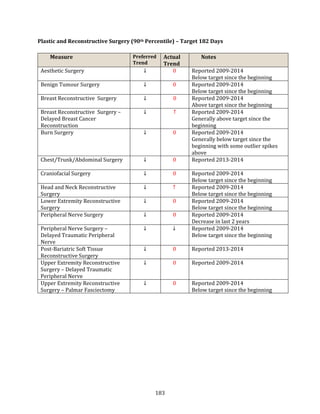 183
Plastic and Reconstructive Surgery (90th Percentile) – Target 182 Days
Measure Preferred
Trend
Actual
Trend
Notes
Aesthetic Surgery ↓ 0 Reported 2009-2014
Below target since the beginning
Benign Tumour Surgery ↓ 0 Reported 2009-2014
Below target since the beginning
Breast Reconstructive Surgery ↓ 0 Reported 2009-2014
Above target since the beginning
Breast Reconstructive Surgery –
Delayed Breast Cancer
Reconstruction
↓ ↑ Reported 2009-2014
Generally above target since the
beginning
Burn Surgery ↓ 0 Reported 2009-2014
Generally below target since the
beginning with some outlier spikes
above
Chest/Trunk/Abdominal Surgery ↓ 0 Reported 2013-2014
Craniofacial Surgery ↓ 0 Reported 2009-2014
Below target since the beginning
Head and Neck Reconstructive
Surgery
↓ ↑ Reported 2009-2014
Below target since the beginning
Lower Extremity Reconstructive
Surgery
↓ 0 Reported 2009-2014
Below target since the beginning
Peripheral Nerve Surgery ↓ 0 Reported 2009-2014
Decrease in last 2 years
Peripheral Nerve Surgery –
Delayed Traumatic Peripheral
Nerve
↓ ↓ Reported 2009-2014
Below target since the beginning
Post-Bariatric Soft Tissue
Reconstructive Surgery
↓ 0 Reported 2013-2014
Upper Extremity Reconstructive
Surgery – Delayed Traumatic
Peripheral Nerve
↓ 0 Reported 2009-2014
Upper Extremity Reconstructive
Surgery – Palmar Fasciectomy
↓ 0 Reported 2009-2014
Below target since the beginning
 