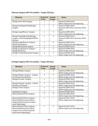 184
Thoracic Surgery (90th Percentile) – Target 182 Days
Measure Preferred
Trend
Actual
Trend
Notes
Benign Chest Wall Surgery ↓ 0 Reported 2009-2014
Below target since the beginning
Benign Esophageal/Diaphragm
Surgery
↓ 0 Reported 2009-2014
Increase 2009-2011, Decrease 2012-
2013
Benign Lung/Pleural Surgery ↓ 0 Reported 2009-2014
Above target since the beginning
Benign Esophageal/Diaphragm
Surgery- Gastroesophageal Reflux
Disease
↓ 0 Reported 2009-2014
Increase 2009-2012, Decrease 2012-
2013
Benign Lung/Pleural Surgery –
Pleural Procedures
↓ 0 Reported 2009-2014
Below target since the beginning
Benign Mediastinal Surgery ↓ 0 Reported 2009-2014
Benign Lung/Pleural Surgery –
Wedge Resection
↓ 0 Reported 2009-2014
Below target since the beginning
Benign Trachea/Bronchial Surgery ↓ 0 Reported 2009-2014
Below target since the beginning
Urologic Surgery (90th Percentile) – Target 182 Days
Measure Preferred
Trend
Actual
Trend
Notes
Benign Bladder Surgery ↓ 0 Reported 2009-2014
Below target since the beginning
Benign Bladder Surgery – Surgery
for Urinary Incontinence
↓ 0 Reported 2009-2014
Below target since the beginning
Benign Prostate Surgery ↓ ↑ Reported 2009-2014
Below target since the beginning
Benign Prostate Surgery – Partial
Excision of Prostate
↓ ↑ Reported 2009-2014
Below target since the beginning
Benign Testes Surgery ↓ 0 Reported 2009-2014
Below target since the beginning
Epididymis Surgery ↓ ↓ Reported 2009-2014
Kidney/Renal/Pelvis Surgery ↓ 0 Reported 2009-2014
Below target since the beginning
Kidney/Renal/Pelvis Surgery –
Removal/Destruction Calculi
Surgery (Extracorporeal shock
wave lithotripsy)
↓ ↑ Reported 2013-2014
Below target since the beginning
Kidney/Renal/Pelvis Surgery –
Removal/Destruction Calculi
Surgery (non- Extracorporeal
shock wave lithotripsy)
↓ 0 Reported 2013-2014
Below target since the beginning
 