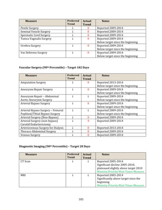 185
Measure Preferred
Trend
Actual
Trend
Notes
Penile Surgery ↓ 0 Reported 2009-2014
Seminal Vesicle Surgery ↓ 0 Reported 2009-2014
Spermatic Cord Surgery ↓ 0 Reported 2009-2014
Tunica Vaginalis Surgery ↓ 0 Reported 2009-2014
Below target since the beginning
Urethra Surgery ↓ 0 Reported 2009-2014
Below target since the beginning
Vas Deferens Surgery ↓ 0 Reported 2009-2014
Below target since the beginning
Vascular Surgery (90th Percentile) – Target 182 Days
Measure Preferred
Trend
Actual
Trend
Notes
Amputation Surgery ↓ 0 Reported 2013-2014
Below target since the beginning
Aneurysm Repair Surgery ↓ 0 Reported 2009-2014
Below target since the beginning
Aneurysm Repair – Abdominal
Aortic Aneurysm Surgery
↓ ↓ Reported 2009-2014
Below target since the beginning
Arterial Bypass Surgery ↓ 0 Reported 2009-2014
Below target since the beginning
Arterial Bypass Surgery – Femoral
Popliteal/Tibial Bypass Surgery
↓ ↓ Reported 2009-2014
Below target since the beginning
Arterial Surgery (Non-Bypass) ↓ 0 Reported 2009-2014
Arterial Surgery (non-bypass)
Carotid Endarterectomy
↓ 0 Reported 2009-2014
Arteriovenous Surgery for Dialysis ↓ 0 Reported 2013-2014
Thoraco-Abdominal Surgery ↓ 0 Reported 2009-2014
Venous Surgery ↓ 0 Reported 2009-2014
Diagnostic Imaging (90th Percentile) – Target 28 Days
Measure Preferred
Trend
Actual
Trend
Notes
CT Scan ↓ ↓ Reported 2005-2014
Significant decline 2005-2010,
plateaued slightly above target 2010
Ministry Priority Wait Times Measure
MRI ↓ ↓ Reported 2005-2014
Significantly above target since the
beginning
Ministry Priority Wait Times Measure
 