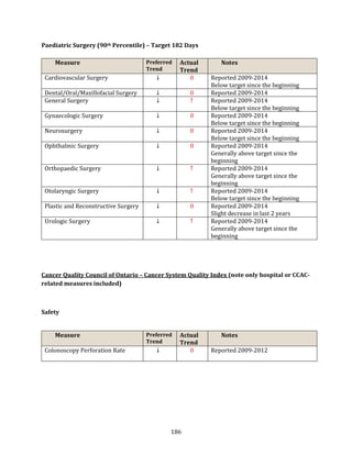 186
Paediatric Surgery (90th Percentile) – Target 182 Days
Measure Preferred
Trend
Actual
Trend
Notes
Cardiovascular Surgery ↓ 0 Reported 2009-2014
Below target since the beginning
Dental/Oral/Maxillofacial Surgery ↓ 0 Reported 2009-2014
General Surgery ↓ ↑ Reported 2009-2014
Below target since the beginning
Gynaecologic Surgery ↓ 0 Reported 2009-2014
Below target since the beginning
Neurosurgery ↓ 0 Reported 2009-2014
Below target since the beginning
Ophthalmic Surgery ↓ 0 Reported 2009-2014
Generally above target since the
beginning
Orthopaedic Surgery ↓ ↑ Reported 2009-2014
Generally above target since the
beginning
Otolaryngic Surgery ↓ ↑ Reported 2009-2014
Below target since the beginning
Plastic and Reconstructive Surgery ↓ 0 Reported 2009-2014
Slight decrease in last 2 years
Urologic Surgery ↓ ↑ Reported 2009-2014
Generally above target since the
beginning
Cancer Quality Council of Ontario – Cancer System Quality Index (note only hospital or CCAC-
related measures included)
Safety
Measure Preferred
Trend
Actual
Trend
Notes
Colonoscopy Perforation Rate ↓ 0 Reported 2009-2012
 