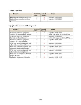 188
Patient Experience
Measure Preferred
Trend
Actual
Trend
Notes
Patient Experience for outpatient ↑ 0 Reported 2009-2013
Patient Experience for oncology
provider
↑ 0 Reported 2009-2013
Symptom Assessment and Management
Measure Preferred
Trend
Actual
Trend
Notes
Screening Rates for Symptom
Severity (at least once per month)
↑ ↑ Reported 2011-2013
Below CCO target for 2014 of 70%
Screening Rates for Symptom
Severity for Breast Cancer
↑ ↑ Reported 2011-2013
Below CCO target for 2014 of 70%
Screening Rates for Symptom
Severity for Cervical Cancer
↑ ↑ Reported 2011-2013
Wait time between diagnosis and
adjuvant chemo Breast Cancer
↑ 0 Reported 2009-2011
Wait time between diagnosis and
adjuvant chemo Colon Cancer
↑ 0 Reported 2009-2011
Wait time between diagnosis and
adjuvant chemo Lung Cancer
↑ ↓ Reported 2009-2011
Wait time for surgery to chemo %
within 60 days
↑ 0 Reported 2009-2011
Radiation Equipment Utilization ↑ 0 Reported 2011- 2013
 