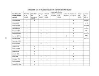 192
APPENDIX F: LIST OF STUDIES INCLUDED IN EACH SYSTEMATIC REVIEW
Systematic Review
List of included
studies (by first
author)
Marshall
et al.
(2000)
Schauffler
and
Mordavsky
(2001)
Fung et
al.
(2008)
Shekelle
et al.
(2008)
Faber et
al. (2009)
Ketalaar
et al.
(2011)
Totten et
al. (2011)
Totten et
al. (2012)
Berger
et al.
(2013)
Lemire
et al.
(2013)
Vladeck 1988 X X X Specific
list of
included
studies
not
identifie
d by
authors
Gross 1989 X
Hibbard 1989 X
Berwick 1990 X X
Dzuiban 1994 X X X X
Hannan 1994a X X X X
Hannan 1994b X X X X X
US GAO 1994 X
Foreman 1995 X
Hannan 1995 X X X
Gibbs 1996 X X
Hibbard 1996 X X X X
Isaacs 1996 X
Jewett 1996 X X X
Luce 1996 X X X X
Omoigui 1996 X X X
Sainfort 1996 X
Schauffler 1996 X
192
 