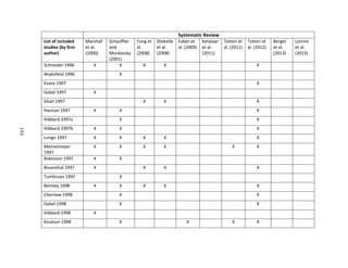 193
Systematic Review
List of included
studies (by first
author)
Marshall
et al.
(2000)
Schauffler
and
Mordavsky
(2001)
Fung et
al.
(2008)
Shekelle
et al.
(2008)
Faber et
al. (2009)
Ketalaar
et al.
(2011)
Totten et
al. (2011)
Totten et
al. (2012)
Berger
et al.
(2013)
Lemire
et al.
(2013)
Schneider 1996 X X X X X
Wakefield 1996 X
Evans 1997 X
Gabel 1997 X
Ghali 1997 X X X
Hannan 1997 X X X
Hibbard 1997a X X
Hibbard 1997b X X X
Longo 1997 X X X X X
Mennemeyer
1997
X X X X X X
Robinson 1997 X X
Rosenthal 1997 X X X X
Tumlinson 1997 X
Bentley 1998 X X X X X
Chernew 1998 X X
Gabel 1998 X X
Hibbard 1998 X
Knutson 1998 X X X X
193
 