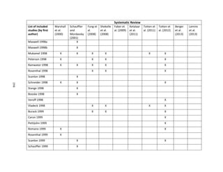194
Systematic Review
List of included
studies (by first
author)
Marshall
et al.
(2000)
Schauffler
and
Mordavsky
(2001)
Fung et
al.
(2008)
Shekelle
et al.
(2008)
Faber et
al. (2009)
Ketalaar
et al.
(2011)
Totten et
al. (2011)
Totten et
al. (2012)
Berger
et al.
(2013)
Lemire
et al.
(2013)
Maxwell 1998a X
Maxwell 1998b X
Mukamel 1998 X X X X X X
Peterson 1998 X X X X
Rainwater 1998 X X X X X
Rosenthal 1998 X X X
Scanlon 1998 X
Schneider 1998 X X X
Stange 1998 X
Booske 1998 X
Veroff 1998 X
Vladeck 1998 X X X X
Burack 1999 X X X
Caron 1999 X
Pettijohn 1999 X
Romano 1999 X X
Rosenthal 1999 X
Scanlon 1999 X X
Schauffler 1999 X
194
 