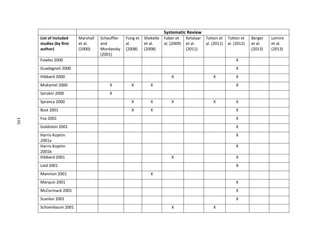 195
Systematic Review
List of included
studies (by first
author)
Marshall
et al.
(2000)
Schauffler
and
Mordavsky
(2001)
Fung et
al.
(2008)
Shekelle
et al.
(2008)
Faber et
al. (2009)
Ketalaar
et al.
(2011)
Totten et
al. (2011)
Totten et
al. (2012)
Berger
et al.
(2013)
Lemire
et al.
(2013)
Fowles 2000 X
Guadagnoli 2000 X
Hibbard 2000 X X X
Mukamel 2000 X X X X
Sorokin 2000 X
Spranca 2000 X X X X X
Bost 2001 X X X
Fox 2001 X
Goldstein 2001 X
Harris-Kojetin
2001a
X
Harris-Kojetin
2001b
X
Hibbard 2001 X X
Lied 2001 X
Mannion 2001 X
Marquis 2001 X
McCormack 2001 X
Scanlon 2001 X
Schoenbaum 2001 X X
195
 