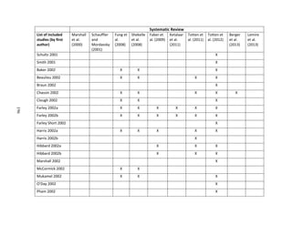 196
Systematic Review
List of included
studies (by first
author)
Marshall
et al.
(2000)
Schauffler
and
Mordavsky
(2001)
Fung et
al.
(2008)
Shekelle
et al.
(2008)
Faber et
al. (2009)
Ketalaar
et al.
(2011)
Totten et
al. (2011)
Totten et
al. (2012)
Berger
et al.
(2013)
Lemire
et al.
(2013)
Schultz 2001 X
Smith 2001 X
Baker 2002 X X X
Beaulieu 2002 X X X X
Braun 2002 X
Chassin 2002 X X X X X
Clough 2002 X X X
Farley 2002a X X X X X X
Farley 2002b X X X X X X
Farley Short 2002 X
Harris 2002a X X X X X
Harris 2002b X
Hibbard 2002a X X X
Hibbard 2002b X X X
Marshall 2002 X
McCormick 2002 X X
Mukamel 2002 X X X
O’Day 2002 X
Pham 2002 X
196
 