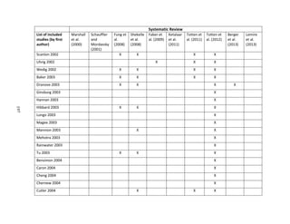 197
Systematic Review
List of included
studies (by first
author)
Marshall
et al.
(2000)
Schauffler
and
Mordavsky
(2001)
Fung et
al.
(2008)
Shekelle
et al.
(2008)
Faber et
al. (2009)
Ketalaar
et al.
(2011)
Totten et
al. (2011)
Totten et
al. (2012)
Berger
et al.
(2013)
Lemire
et al.
(2013)
Scanlon 2002 X X X X
Uhrig 2002 X X X
Wedig 2002 X X X X
Baker 2003 X X X X
Dranove 2003 X X X X
Ginsburg 2003 X
Hannan 2003 X
Hibbard 2003 X X X
Longo 2003 X
Magee 2003 X
Mannion 2003 X X
Mehotra 2003 X
Rainwater 2003 X
Tu 2003 X X X
Bensimon 2004 X
Caron 2004 X
Cheng 2004 X
Chernew 2004 X
Cutler 2004 X X X
197
 