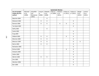 198
Systematic Review
List of included
studies (by first
author)
Marshall
et al.
(2000)
Schauffler
and
Mordavsky
(2001)
Fung et
al.
(2008)
Shekelle
et al.
(2008)
Faber et
al. (2009)
Ketalaar
et al.
(2011)
Totten et
al. (2011)
Totten et
al. (2012)
Berger
et al.
(2013)
Lemire
et al.
(2013)
Mannion 2004 X
Mukamel 2004 X X X
Romano 2004 X X X X X
Tae-Seale 2004 X
Dafny 2005 X
Castle 2005 X
Fung 2005 X
Hibbard 2005 X X X X
Mannion 2005 X X X
Moscucci 2005 X X X X
Narins 2005 X X X
Rainwater 2005 X
Richard 2005 X X
Schwartz 2005 X
Sofaer 2005 X
Werner 2005 X X X
Zinn 2005 X
Abraham 2006 X
Barr 2006 X
198
 