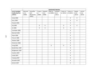 199
Systematic Review
List of included
studies (by first
author)
Marshall
et al.
(2000)
Schauffler
and
Mordavsky
(2001)
Fung et
al.
(2008)
Shekelle
et al.
(2008)
Faber et
al. (2009)
Ketalaar
et al.
(2011)
Totten et
al. (2011)
Totten et
al. (2012)
Berger
et al.
(2013)
Lemire
et al.
(2013)
Carey 2006 X X
Guru 2006 X X
Howard 2006 X
Jha 2006 X X X X X
Jin 2006 X X X X
Laschober 2006 X
Marshall 2006 X
Pham 2006 X
Putnam 2006 X
Shabino 2006 X
Stevenson 2006 X
Uhrig 2006 X X X
Bardenheier 2007 X
Bridgewater 2007 X
Casalino 2007 X
Castle 2007 X
Fanjiang 2007 X
Geraedts 2007 X
Gerteis 2007 X
199
 