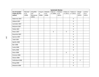200
Systematic Review
List of included
studies (by first
author)
Marshall
et al.
(2000)
Schauffler
and
Mordavsky
(2001)
Fung et
al.
(2008)
Shekelle
et al.
(2008)
Faber et
al. (2009)
Ketalaar
et al.
(2011)
Totten et
al. (2011)
Totten et
al. (2012)
Berger
et al.
(2013)
Lemire
et al.
(2013)
Haberman 2007 X
Hibbard 2007 X
Laschober 2007 X
Mukamel 2007 X
Palsbo 2007 X
Peters 2007 X X X
Rosenthal 2007 X
Spranca 2007 X
Teleki 2007 X
Apolito 2008 X
Barr 2008 X
Castle 2008 X
Dafny 2008 X
Dixon 2008 X
Dranove 2008 X
Glance 2008 X
Hollenbeak 2008 X X
Khang 2008 X
Mukamel 2008 X
200
 