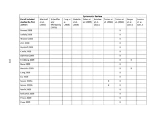 201
Systematic Review
List of included
studies (by first
author)
Marshall
et al.
(2000)
Schauffler
and
Mordavsky
(2001)
Fung et
al.
(2008)
Shekelle
et al.
(2008)
Faber et
al. (2009)
Ketalaar
et al.
(2011)
Totten et
al. (2011)
Totten et
al. (2012)
Berger
et al.
(2013)
Lemire
et al.
(2013)
Reeves 2008 X
Sarfaty 2008 X
Wubker 2008 X
Zinn 2008 X
Bundorf 2009 X
Castle 2009 X
Damman 2009 X
Friedberg 2009 X X
Guru 2009 X
Hendriks 2009 X X
Kang 2009 X
Liu 2009 X
Mazor 2009a X X
Mazor 2009b X X
Merle 2009 X
Mukamel 2009 X
Peters 2009 X
Pope 2009 X
201
 