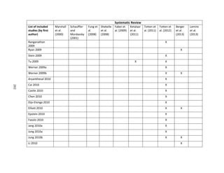 202
Systematic Review
List of included
studies (by first
author)
Marshall
et al.
(2000)
Schauffler
and
Mordavsky
(2001)
Fung et
al.
(2008)
Shekelle
et al.
(2008)
Faber et
al. (2009)
Ketalaar
et al.
(2011)
Totten et
al. (2011)
Totten et
al. (2012)
Berger
et al.
(2013)
Lemire
et al.
(2013)
Ranganathan
2009
X
Ryan 2009 X
Stein 2009 X
Tu 2009 X X
Werner 2009a X
Werner 2009b X X
Aryankhesal 2010 X
Cai 2010 X
Castle 2010 X
Chen 2010 X
Dijs-Elsinga 2010 X
Elliott 2010 X X
Epstein 2010 X
Fasolo 2010 X
Jang 2010a X
Jung 2010a X
Jung 2010b X X
Li 2010 X
202
 