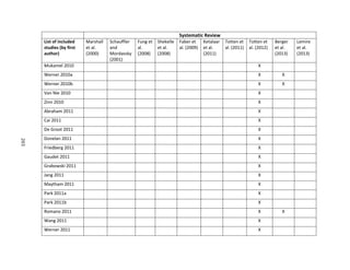 203
Systematic Review
List of included
studies (by first
author)
Marshall
et al.
(2000)
Schauffler
and
Mordavsky
(2001)
Fung et
al.
(2008)
Shekelle
et al.
(2008)
Faber et
al. (2009)
Ketalaar
et al.
(2011)
Totten et
al. (2011)
Totten et
al. (2012)
Berger
et al.
(2013)
Lemire
et al.
(2013)
Mukamel 2010 X
Werner 2010a X X
Werner 2010b X X
Van Nie 2010 X
Zinn 2010 X
Abraham 2011 X
Cai 2011 X
De Groot 2011 X
Donelan 2011 X
Friedberg 2011 X
Gaudet 2011 X
Grabowski 2011 X
Jang 2011 X
Maytham 2011 X
Park 2011a X
Park 2011b X
Romano 2011 X X
Wang 2011 X
Werner 2011 X
203
 