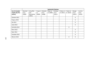 204
Systematic Review
List of included
studies (by first
author)
Marshall
et al.
(2000)
Schauffler
and
Mordavsky
(2001)
Fung et
al.
(2008)
Shekelle
et al.
(2008)
Faber et
al. (2009)
Ketalaar
et al.
(2011)
Totten et
al. (2011)
Totten et
al. (2012)
Berger
et al.
(2013)
Lemire
et al.
(2013)
Clement 2012 X
Feng Lu 2012 X
Jha 2012 X
Joynt 2012 X
Konetzka 2012 X
Renzi 2012 X
Ryan 2012 X
Snowden 2012 X
Werner 2012 X X
204
 