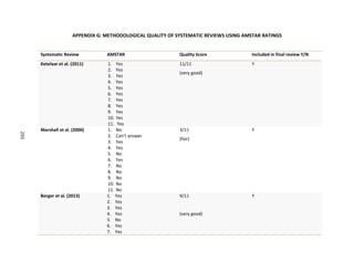 205
APPENDIX G: METHODOLOGICAL QUALITY OF SYSTEMATIC REVIEWS USING AMSTAR RATINGS
Systematic Review AMSTAR Quality Score Included in final review Y/N
Ketelaar et al. (2011) 1. Yes
2. Yes
3. Yes
4. Yes
5. Yes
6. Yes
7. Yes
8. Yes
9. Yes
10. Yes
11. Yes
11/11
(very good)
Y
Marshall et al. (2000) 1. No
2. Can’t answer
3. Yes
4. Yes
5. No
6. Yes
7. No
8. No
9. No
10. No
11. No
3/11
(fair)
Y
Berger et al. (2013) 1. Yes
2. Yes
3. Yes
4. Yes
5. No
6. Yes
7. Yes
9/11
(very good)
Y
205
 