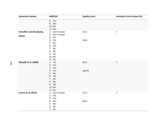 206
Systematic Review AMSTAR Quality Score Included in final review Y/N
8. Yes
9. Yes
10. No
11. Yes
Schauffler and Mordavsky
(2001)
1. Can’t answer
2. Can’t answer
3. Yes
4. Yes
5. No
6. Yes
7. No
8. No
9. No
10. No
11. No
3/11
(fair)
Y
Shekelle et al. (2008) 1. Yes
2. Yes
3. Yes
4. Yes
5. No
6. Yes
7. No
8. No
9. Yes
10. No
11. No
6/11
(good)
Y
Lemire et al. (2013) 1. Can’t answer
2. Yes
3. Yes
4. Yes
5. No
6. No
7. No
5/11
(fair)
Y
206
 