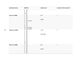207
Systematic Review AMSTAR Quality Score Included in final review Y/N
8. Yes
9. Yes
10. No
11. No
Fung et al. (2008) 1. Yes
2. Yes
3. Yes
4. Yes
5. Can’t answer
6. Yes
7. Yes
8. Yes
9. Yes
10. Can’t answer
11. Can’t answer
8/11
(good)
Y
Totten et al. (2012) 1. Yes
2. Yes
3. Yes
4. Yes
5. Yes
6. Yes
7. Yes
8. Yes
9. Yes
10. Yes
11. Yes
11/11
(very good)
Y
Faber et al. (2009) 1. Yes
2. Yes
3. Yes
4. Yes
5. No
6. Yes
7. Yes
8/11
(good)
Y
207
 