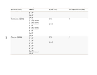 208
Systematic Review AMSTAR Quality Score Included in final review Y/N
8. Yes
9. Yes
10. No
11. No
McKibben et al. (2006) 1. Yes
2. Can’t answer
3. Can’t answer
4. Can’t answer
5. No
6. Can’t answer
7. Can’t answer
8. No
9. No
10. No
11. No
1/11
(poor)
N
Totten et al. (2011) 1. Yes
2. Yes
3. Yes
4. Yes
5. No
6. Yes
7. Yes
8. Yes
9. Yes
10. Can’t answer
11. No
8/11
(good)
Y
208
 