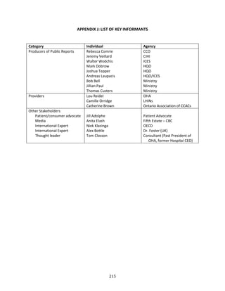 215
APPENDIX J: LIST OF KEY INFORMANTS
Category Individual Agency
Producers of Public Reports Rebecca Comrie
Jeremy Veillard
Walter Wodchis
Mark Dobrow
Joshua Tepper
Andreas Laupacis
Bob Bell
Jillian Paul
Thomas Custers
CCO
CIHI
ICES
HQO
HQO
HQO/ICES
Ministry
Ministry
Ministry
Providers Lou Reidel
Camille Orridge
Catherine Brown
OHA
LHINs
Ontario Association of CCACs
Other Stakeholders
Patient/consumer advocate
Media
International Expert
International Expert
Thought leader
Jill Adolphe
Anita Elash
Niek Klazinga
Alex Bottle
Tom Closson
Patient Advocate
Fifth Estate – CBC
OECD
Dr. Foster (UK)
Consultant (Past President of
OHA, former Hospital CEO)
 