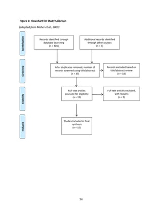 34
Figure 3: Flowchart for Study Selection
(adapted from Moher et al., 2009)
Records identified through
database searching
(n = 401)
ScreeningIncludedEligibilityIdentification
Additional records identified
through other sources
(n = 3)
Records excluded based on
title/abstract review
(n = 18)
Full-text articles
assessed for eligibility
(n = 19)
Full-text articles excluded,
with reasons
(n = 9)
Studies included in final
synthesis
(n = 10)
After duplicates removed, number of
records screened using title/abstract
(n = 37)
 