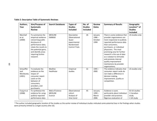40
Table 2: Descriptive Table of Systematic Reviews
Authors,
Year
Aim/Purpose of
Systematic
Review
Search Databases Types of
Studies
Included
No. of
Studies
Included
Review
Dates
Summary of Results Geographic
Location11
of
Studies
Included
Marshall
et al.
(2000)
To summarize the
empirical evidence
concerning public
disclosure of
performance data,
relate the results to
the potential gains,
and identify areas
requiring further
research.
MEDLINE
EMBASE
Descriptive
Observational
Quasi-
experimental
Randomized
Control Trials
26 January
1986 –
October
1999
There is some evidence that
provider organizations are
more responsive to publicly
reported performance data
than consumers,
purchasers, or individual
physicians. The most
promising area for further
research is the use of data
as a catalyst to stimulate
and promote internal
quality improvement
mechanisms by provider
organizations.
US studies only
Schauffler
and
Mordavsky
(2001)
To evaluate the
evidence on the
impact of
consumer report
cards on the
behavior of
consumers,
providers, and
purchasers.
Medline
Healthstar
Empirical
studies
32 1995 –
2000
The evidence indicates that
consumer report cards do
not make a difference in
decision making,
improvement, quality or
competition.
US studies only
Fung et al.
(2008)
To synthesize the
evidence for using
publicly reported
performance data
Web of Science
MEDLINE
EconLit
Observational
cohort
Analysis of
time trend
45 January
1999 –
March
2006
Evidence is scant,
particularly about individual
provider and practices.
Rigorous evaluation of
43 US studies
1 Canadian
study
1 UK study
11The author included geographic location of the studies as the earlier review of individual studies indicated some potential bias in the findings when studies
were primarily limited to a single country (the US).
40
 