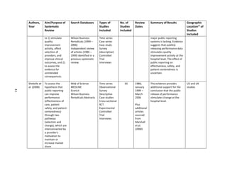 41
Authors,
Year
Aim/Purpose of
Systematic
Review
Search Databases Types of
Studies
Included
No. of
Studies
Included
Review
Dates
Summary of Results Geographic
Location11
of
Studies
Included
to 1) stimulate
quality
improvement
activity, affect
selection of
providers, and
improve clinical
outcomes, and 2)
to assess the
evidence for
unintended
consequences.
Wilson Business
Periodicals (1999 –
2006)
Independent review
of articles (1986 –
1999) identified in a
previous systematic
review.
Time series
Case series
Case study
Survey
(descriptive)
Controlled
Trial
Interviews
major public reporting
systems is lacking. Evidence
suggests that publicly
releasing performance data
stimulates quality
improvement activity at the
hospital level. The effect of
public reporting on
effectiveness, safety, and
patient-centeredness is
uncertain.
Shekelle et
al. (2008)
To assess the
hypothesis that
public reporting
can improve
performance
(effectiveness of
care, patient
safety, and patient-
centeredness)
through two
pathways
(selection and
change), which are
interconnected by
a provider’s
motivation to
maintain or
increase market
share.
Web of Science
MEDLINE
EconLit
Wilson Business
Periodicals Abstracts
Time series
Observational
Survey
Descriptive
Case studies
Cross sectional
RCT
Experimental
Controlled
Trial
Interviews
50 1986;
January
1999 –
March
2006
Plus
additional
articles
sourced
from
Marshall
et al.
(2000)
The evidence provides
additional support for the
conclusion that the public
release of performance
stimulates change at the
hospital level.
US and UK
studies
41
 