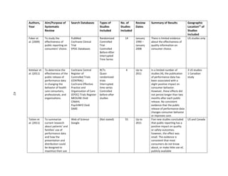 42
Authors,
Year
Aim/Purpose of
Systematic
Review
Search Databases Types of
Studies
Included
No. of
Studies
Included
Review
Dates
Summary of Results Geographic
Location11
of
Studies
Included
Faber et
al. (2009)
To study the
effectiveness of
public reporting on
consumers’ choice.
PubMed
Cochrane Clinical
Trial
EPOC Databases
Randomized
Controlled
Trial
Controlled
Before-After
Interrupted
Time Series
14 January
1990 –
January
2008
There is limited evidence
about the effectiveness of
quality information on
consumer choice.
US studies only
Ketelaar et
al. (2011)
To determine the
effectiveness of the
public release of
performance data
in changing the
behavior of health
care consumers,
professionals, and
organizations.
Cochrane Central
Register of
Controlled Trials
(CENTRAL)
Cochrane Effective
Practice and
Organization of Care
(EPOC) Trials Register
MEDLINE Ovid
CINAHL
PsychINFO Ovid
DARE
RCTs
Quasi-
randomized
trials
Interrupted
time series
Controlled
before-after
studies
4 Up to
2011
In a limited number of
studies (4), the publication
of performance data has
been associated with a
slight positive impact on
consumer behavior.
However, these effects did
not persist longer than two
months after each public
release. No consistent
evidence that the public
release of performance data
changes consumer behavior
or improves care.
3 US studies
1 Canadian
study
Totten et
al. (2011)
To summarize
current research
about patients’ and
families’ use of
performance data
and how the
presentation and
distribution could
be designed to
maximize their use
Web of Science
Google
(Not stated) 55 Up to
2011
Five new studies concluded
that public reporting has a
positive impact on quality
or safety outcomes;
however, the effect was
small. The evidence is
consistent that most
consumers do not know
about, or make little use of,
publicly available
US and Canada
42
 
