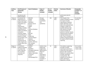 43
Authors,
Year
Aim/Purpose of
Systematic
Review
Search Databases Types of
Studies
Included
No. of
Studies
Included
Review
Dates
Summary of Results Geographic
Location11
of
Studies
Included
by veterans and
family members.
performance data for
choice.
Totten et
al. (2012)
To evaluate the
effectiveness of
public reporting of
health care quality
information as a
quality
improvement
strategy, including:
improvements in
health care delivery
and patient
outcomes, effects
on the behavior of
patients or health
care providers, and
whether the
characteristics of
public reports and
context affect their
impact.
MEDLINE
Embase
EconLit
PsychINFO
Business Source
Premier
CINAHL
PAIS
Cochrane Database
EPOC
CARE
NHS EED
HEED
NYAM Grey
Literature Report
Database
Other sources
(experts, reference
lists, and grey
literature)
All types
(including
quantitative
and
qualitative)
198 1980 –
2011
The strength of the
evidence available to assess
the impact of public
reporting was moderate.
Public reporting is more
likely to be associated with
changes in health care
provider behaviors than
with selection of health
services providers by
patients or families. Quality
measures that are publicly
reported improve over
time. There is limited or no
evidence showing potential
for adverse effects of public
reporting.
US and other
countries
Berger et
al. (2013)
To synthesize
evidence assessing
the impact that
public reporting
has on patient
outcomes and
disparities.
PubMed
Scopus
PsychINFO
Sociological Abstracts
Social Science
Citation Index (Web
of Science)
EconLIt
Anthropology PLUS
Studies of any
design with
original data
addressing the
effects of
public
reporting on
measures of
morbidity,
mortality, or
patient-
25 2002 –
2012
The evidence supporting
the effect of public
reporting on outcomes is
mixed and of low quality in
general, with consistent
evidence of a positive effect
of public reporting in
nursing homes. The
evidence for the effect of
public reporting on
disparities is minimal.
23 US studies
1 Dutch study
1 Italian study
43
 