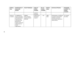 44
Authors,
Year
Aim/Purpose of
Systematic
Review
Search Databases Types of
Studies
Included
No. of
Studies
Included
Review
Dates
Summary of Results Geographic
Location11
of
Studies
Included
reported
outcomes.
Lemire et
al. (2013)
To highlight the
factors associated
with dissemination
of performance
information that
generate and
support continuous
improvement in
health
organizations.
EMBASE
Web of Science
Current Contents
MEDLINE
Empirical and
theoretical
research
114 1980 –
2010
Dissemination is insufficient
to produce improvement
initiatives. Successful
dissemination depends on
various factors.
US, Canada,
UK, other
44
 