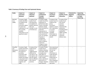 45
Table 3: Summary of Findings from each Systematic Review
Study Impact on
Consumer
Behavior
Impact on
Physician
Behavior
Impact on
Institutional
Provider
Behavior
Impact on
Purchaser
Behavior
Impact on
Quality of Care
Outcomes
Potential for
Negative
Effects
Improving
Effectiveness
of Public
Reporting
Marshall
et al.
(2000)
A review of eight
studies identified
no evidence that
individual
consumers appear
to search out,
understand, or use
the currently
available
information to any
significant extent.
A review of two
studies found
that physicians
are skeptical of
publicly reported
data and
consider it to be
of minimal use.
A review of eight
studies found that
publication of
performance data
results in provider
behavior change
that contributes to
observed
improvement in
both the processes
and outcomes of
care. For example,
hospitals in
competitive
markets were
twice as likely to
implement
changes as those
with monopolies.
A review of two
studies found no
evidence that
group
purchasers
appear to search
out, understand,
or use the
currently
available
information to
any significant
extent.
A review of four
studies found
that clinical
outcome
indicators
improved after
publication,
including patient
satisfaction,
CABG mortality
rates, and
caesarean
delivery rates.
- -
Schauffler
and
Mordavsky
(2001)
A review of eight
studies found that
the evidence on
the impact of
providing
consumers with
information on
health care quality
using report cards
is limited, largely
negative, and
often
A review of four
studies found
evidence
suggesting that
physicians do
not value or use
the reports, and
that the reports
had not affected
their referral
practices.
A review of seven
studies found
evidence showing
that public ratings
of quality have
little effect on
hospital occupancy
rates, market
share, operational
governance, or
changes. Hospitals
were found to
One study found
that employers
did not use
quality
information to
make decisions
about which
health plans to
purchase for
their employees;
however, there
was some
- - -
45
 