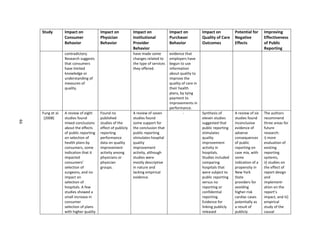 46
Study Impact on
Consumer
Behavior
Impact on
Physician
Behavior
Impact on
Institutional
Provider
Behavior
Impact on
Purchaser
Behavior
Impact on
Quality of Care
Outcomes
Potential for
Negative
Effects
Improving
Effectiveness
of Public
Reporting
contradictory.
Research suggests
that consumers
have limited
knowledge or
understanding of
measures of
quality.
have made some
changes related to
the type of services
they offered.
evidence that
employers have
begun to use
information
about quality to
improve the
quality of care in
their health
plans, by tying
payment to
improvements in
performance.
Fung et al.
(2008)
A review of eight
studies found
mixed conclusions
about the effects
of public reporting
on selection of
health plans by
consumers, some
indication that it
impacted
consumers’
selection of
surgeons, and no
impact on
selection of
hospitals. A few
studies showed a
small increase in
consumer
selection of plans
with higher quality
Found no
published
studies of the
effect of publicly
reporting
performance
data on quality
improvement
activity among
physicians or
physician
groups.
A review of seven
studies found
some support for
the conclusion that
public reporting
stimulates hospital
quality
improvement
activity, although
studies were
mostly descriptive
in nature and
lacking empirical
evidence.
- Synthesis of
eleven studies
suggested that
public reporting
stimulates
quality
improvement
activity in
hospitals.
Studies included
comparing
hospitals that
were subject to
public reporting
versus no
reporting or
confidential
reporting.
Evidence for
linking publicly
released
A review of six
studies found
inconclusive
evidence of
adverse
consequences
of public
reporting on
case mix, with
some
indication of a
propensity in
New York
State
providers for
avoiding
higher-risk
cardiac cases
potentially as
a result of
publicly
The authors
recommend
three areas for
future
research:
i) more
evaluation of
existing
reporting
systems,
ii) studies on
the effect of
report design
and
implement-
ation on the
report’s
impact, and iii)
empirical
study of the
causal
46
 