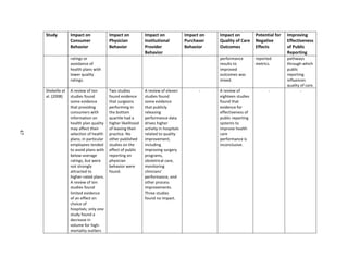 47
Study Impact on
Consumer
Behavior
Impact on
Physician
Behavior
Impact on
Institutional
Provider
Behavior
Impact on
Purchaser
Behavior
Impact on
Quality of Care
Outcomes
Potential for
Negative
Effects
Improving
Effectiveness
of Public
Reporting
ratings or
avoidance of
health plans with
lower quality
ratings.
performance
results to
improved
outcomes was
mixed.
reported
metrics.
pathways
through which
public
reporting
influences
quality of care.
Shekelle et
al. (2008)
A review of ten
studies found
some evidence
that providing
consumers with
information on
health plan quality
may affect their
selection of health
plans; in particular
employees tended
to avoid plans with
below-average
ratings, but were
not strongly
attracted to
higher-rated plans.
A review of ten
studies found
limited evidence
of an effect on
choice of
hospitals; only one
study found a
decrease in
volume for high-
mortality outliers
Two studies
found evidence
that surgeons
performing in
the bottom
quartile had a
higher likelihood
of leaving their
practice. No
other published
studies on the
effect of public
reporting on
physician
behavior were
found.
A review of eleven
studies found
some evidence
that publicly
releasing
performance data
drives higher
activity in hospitals
related to quality
improvement,
including
improving surgery
programs,
obstetrical care,
monitoring
clinicians’
performance, and
other process
improvements.
Three studies
found no impact.
- A review of
eighteen studies
found that
evidence for
effectiveness of
public reporting
systems to
improve health
care
performance is
inconclusive.
- -
47
 
