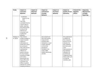 49
Study Impact on
Consumer
Behavior
Impact on
Physician
Behavior
Impact on
Institutional
Provider
Behavior
Impact on
Purchaser
Behavior
Impact on
Quality of Care
Outcomes
Potential for
Negative
Effects
Improving
Effectiveness
of Public
Reporting
 behavior
based on the
data.
The study
concluded that the
current state of
public reporting
has limited power
to attract the
attention of
consumers and
modify their
behavior.
Ketelaar et
al. (2011)
Two of three
studies showed no
impact of public
release of
information on
health plan choice
by consumers.
One study found a
small positive
effective on
patient volumes
for two hospital
procedures (CABG
and lumbar
discectomy), but
these effects did
not persist. No
effect on patient
volumes for a third
hospital procedure
- One study found
that more quality
improvement
activities were
initiated as a result
of data reported
on the three
procedures
included in the
study (CABG,
lumbar discectomy
and MI).
- One study found
no effects for
the composite
process-of-care
indicators for
two conditions,
but there were
some
improvements in
the individual
indicators for
acute MI and
Congestive Heart
Failure (CHF) and
in acute MI
mortality rates.
- -
49
 