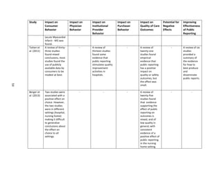 50
Study Impact on
Consumer
Behavior
Impact on
Physician
Behavior
Impact on
Institutional
Provider
Behavior
Impact on
Purchaser
Behavior
Impact on
Quality of Care
Outcomes
Potential for
Negative
Effects
Improving
Effectiveness
of Public
Reporting
(acute Myocardial
Infarct - MI) was
found.
Totten et
al. (2011)
A review of thirty-
three studies
found mixed
conclusions, most
studies found the
use of publicly
available data by
consumers to be
modest at best.
- A review of
thirteen studies
found some
evidence that
public reporting
stimulates quality
improvement
activities in
hospitals.
- A review of
twenty-one
studies found
empirical
evidence that
public reporting
has a positive
impact on
quality or safety
outcomes, but
the effect was
small.
- A review of six
studies
provided a
summary of
the evidence
for how to
best produce
and
disseminate
public reports.
Berger et
al. (2013)
Two studies were
associated with a
positive effect on
choice. However,
the two studies
were in different
settings (hospital,
nursing home)
making it difficult
to generalize
conclusions about
the effect on
choice to all
settings.
- - - A review of
twenty-five
studies found
that evidence
supporting the
effect of public
reporting on
outcomes is
mixed, and of
low quality in
general, with
consistent
evidence of a
positive effect of
public reporting
in the nursing
home setting.
- -
50
 