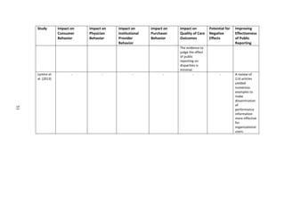51
Study Impact on
Consumer
Behavior
Impact on
Physician
Behavior
Impact on
Institutional
Provider
Behavior
Impact on
Purchaser
Behavior
Impact on
Quality of Care
Outcomes
Potential for
Negative
Effects
Improving
Effectiveness
of Public
Reporting
The evidence to
judge the effect
of public
reporting on
disparities is
minimal.
Lemire et
al. (2013)
- - - - - - A review of
114 articles
yielded
numerous
examples to
make
dissemination
of
performance
information
more effective
for
organizational
users.
51
 