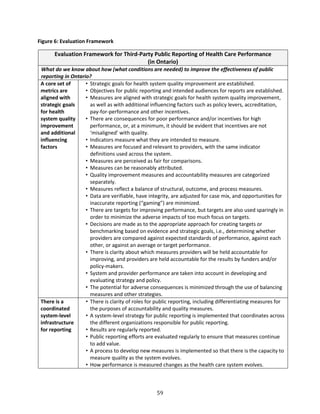 59
Figure 6: Evaluation Framework
Evaluation Framework for Third-Party Public Reporting of Health Care Performance
(in Ontario)
What do we know about how (what conditions are needed) to improve the effectiveness of public
reporting in Ontario?
A core set of
metrics are
aligned with
strategic goals
for health
system quality
improvement
and additional
influencing
factors
• Strategic goals for health system quality improvement are established.
• Objectives for public reporting and intended audiences for reports are established.
• Measures are aligned with strategic goals for health system quality improvement,
as well as with additional influencing factors such as policy levers, accreditation,
pay-for-performance and other incentives.
• There are consequences for poor performance and/or incentives for high
performance, or, at a minimum, it should be evident that incentives are not
‘misaligned’ with quality.
• Indicators measure what they are intended to measure.
• Measures are focused and relevant to providers, with the same indicator
definitions used across the system.
• Measures are perceived as fair for comparisons.
• Measures can be reasonably attributed.
• Quality improvement measures and accountability measures are categorized
separately.
• Measures reflect a balance of structural, outcome, and process measures.
• Data are verifiable, have integrity, are adjusted for case mix, and opportunities for
inaccurate reporting (“gaming”) are minimized.
• There are targets for improving performance, but targets are also used sparingly in
order to minimize the adverse impacts of too much focus on targets.
• Decisions are made as to the appropriate approach for creating targets or
benchmarking based on evidence and strategic goals, i.e., determining whether
providers are compared against expected standards of performance, against each
other, or against an average or target performance.
• There is clarity about which measures providers will be held accountable for
improving, and providers are held accountable for the results by funders and/or
policy-makers.
• System and provider performance are taken into account in developing and
evaluating strategy and policy.
• The potential for adverse consequences is minimized through the use of balancing
measures and other strategies.
There is a
coordinated
system-level
infrastructure
for reporting
• There is clarity of roles for public reporting, including differentiating measures for
the purposes of accountability and quality measures.
• A system-level strategy for public reporting is implemented that coordinates across
the different organizations responsible for public reporting.
• Results are regularly reported.
• Public reporting efforts are evaluated regularly to ensure that measures continue
to add value.
• A process to develop new measures is implemented so that there is the capacity to
measure quality as the system evolves.
• How performance is measured changes as the health care system evolves.
 