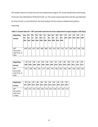 77
the sample measure for wait times for knee replacement surgery, the results should show a decreasing
trend over time (denoted by ‘Preferred Trend’ ↓). The actual results show that to be the case (denoted
by ‘Actual Trend’ ↓) and, therefore, the trend analysis for this measure indicates that quality is
improving.
Table 5: Sample Data Set – 90th
percentile wait time for knee replacement surgery (target is 182 days)
Reporting
Period
Aug -
Sep
2005
Oct -
Nov
2005
Dec -
Jan
2006
Feb -
Mar
2006
Apr -
May
2006
Jun -
Jul
2006
Aug -
Sep
2006
Oct -
Nov
2006
Dec -
Jan
2006
Feb -
Mar
2006
Q1
2007
Q2
2007
Q3
2007
Q4
2007
Q1
2008
90th
percentile
wait time, in
days
440 431 422 395 408 388 353 355 307 321 321 293 267 249 230
Reporting
Period
Q2
2008
Q3
2008
Q4
2008
Q1
2009
Q2
2009
Q3
2009
Q4
2009
Q1
2010
Q2
2010
Q3
2010
Q4
2010
Q1
2011
Q2
2011
Q3
2011
90th
percentile
wait time, in
days
212 198 183 191 177 180 176 183 201 202 199 224 220 223
Reporting
Period
Q4
2011
Q1
2012
Q2
2012
Q3
2012
Q4
2012
Q1
2013
Q2
2013
Q3
2013
Q4
2013
Q1
2014
Q2
2014
90th
percentile
wait time,
in days
228 227 225 230 246 214 222 218 211 207 212
 